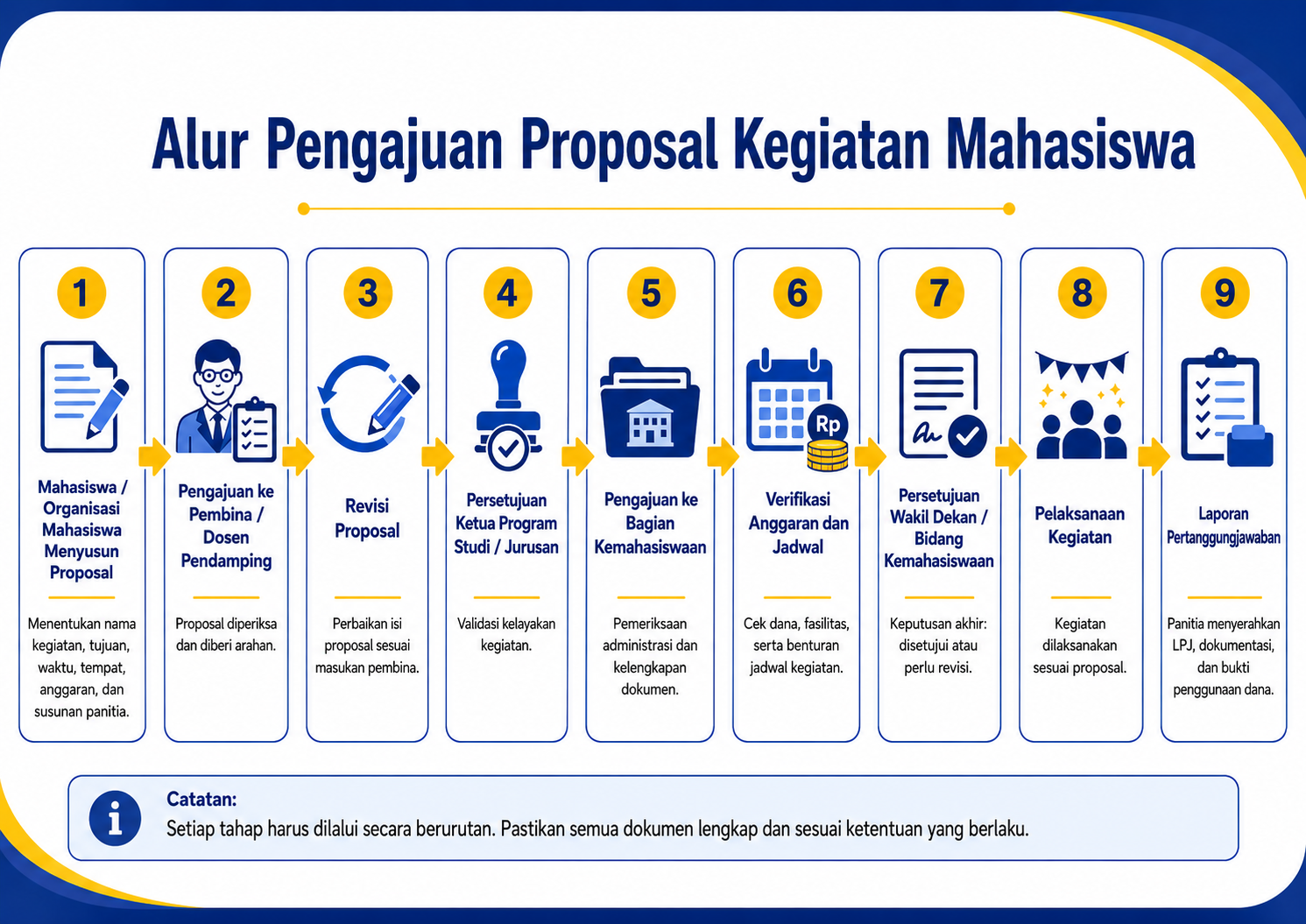 Alur Pengajuan Proposal